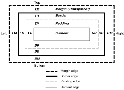 CSS Box Model Diagram